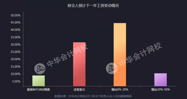 全國財(cái)務(wù)人薪資報(bào)告重磅發(fā)布  關(guān)乎你的薪資、考證、發(fā)展前景