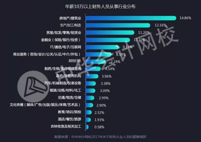 全國財(cái)務(wù)人薪資報(bào)告重磅發(fā)布  關(guān)乎你的薪資、考證、發(fā)展前景