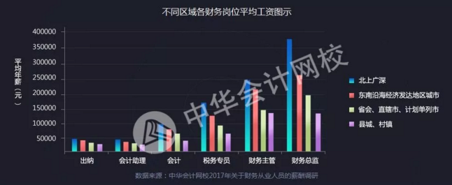 全國財(cái)務(wù)人薪資報(bào)告重磅發(fā)布  關(guān)乎你的薪資、考證、發(fā)展前景