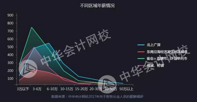 全國財(cái)務(wù)人薪資報(bào)告重磅發(fā)布  關(guān)乎你的薪資、考證、發(fā)展前景