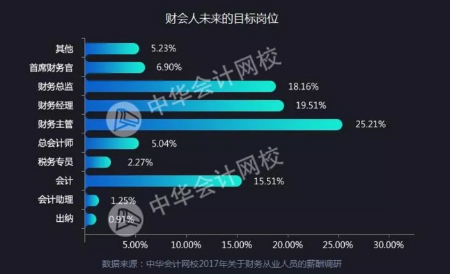 全國財(cái)務(wù)人薪資報(bào)告重磅發(fā)布  關(guān)乎你的薪資、考證、發(fā)展前景