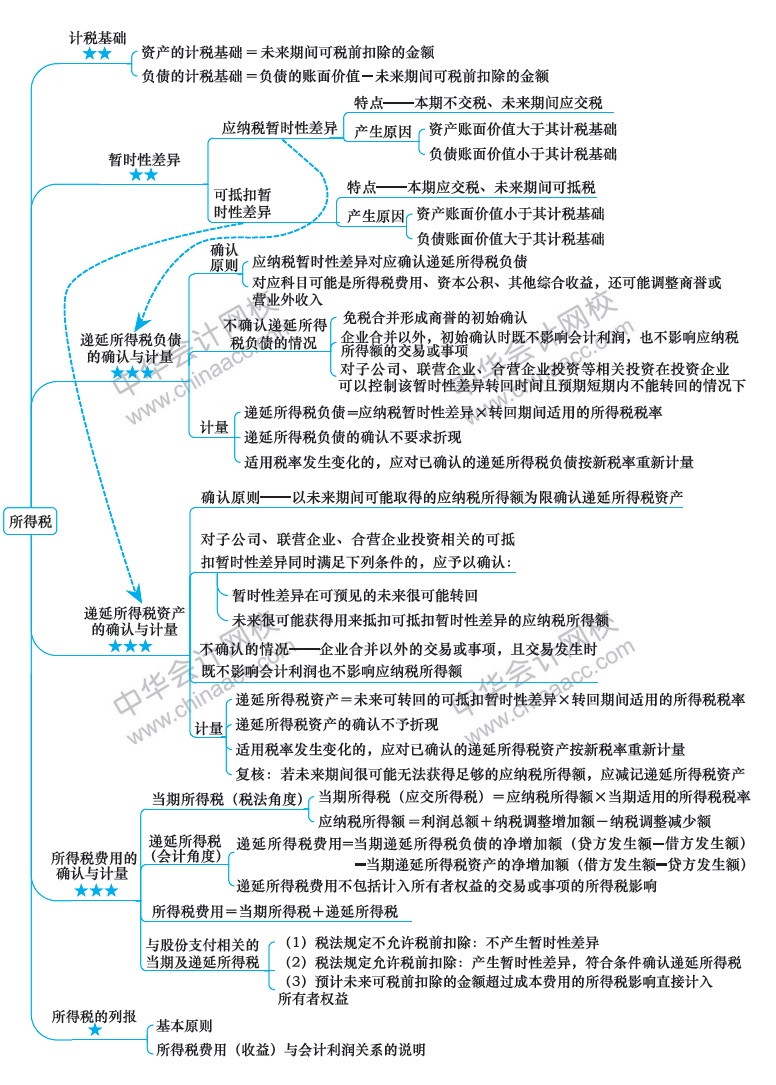 2018年注冊(cè)會(huì)計(jì)師《會(huì)計(jì)》新教材第二十章思維導(dǎo)圖