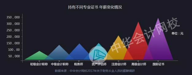 正保會計網(wǎng)校會計人薪資調查報告