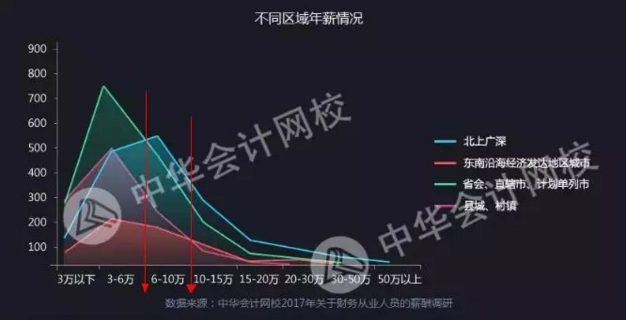 正保會計網(wǎng)校會計人薪資調(diào)查報告