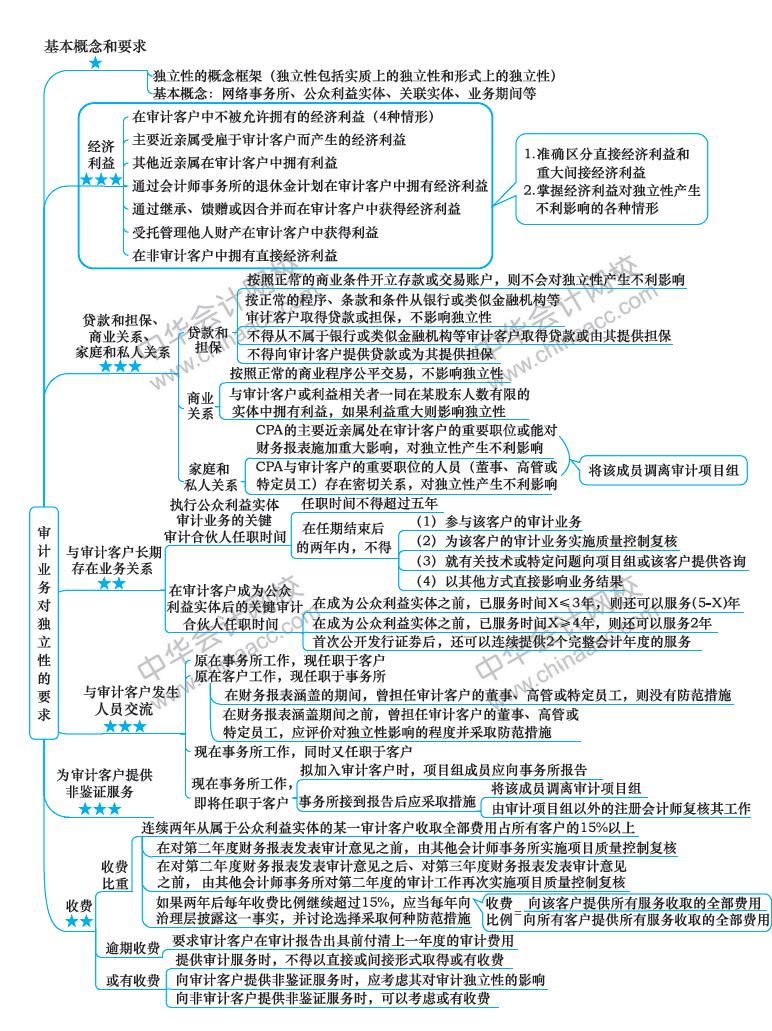 2018注冊(cè)會(huì)計(jì)師《審計(jì)》新教材第23章思維導(dǎo)圖