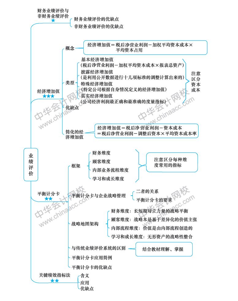 注冊會計師《財務成本管理》新教材第20章思維導圖