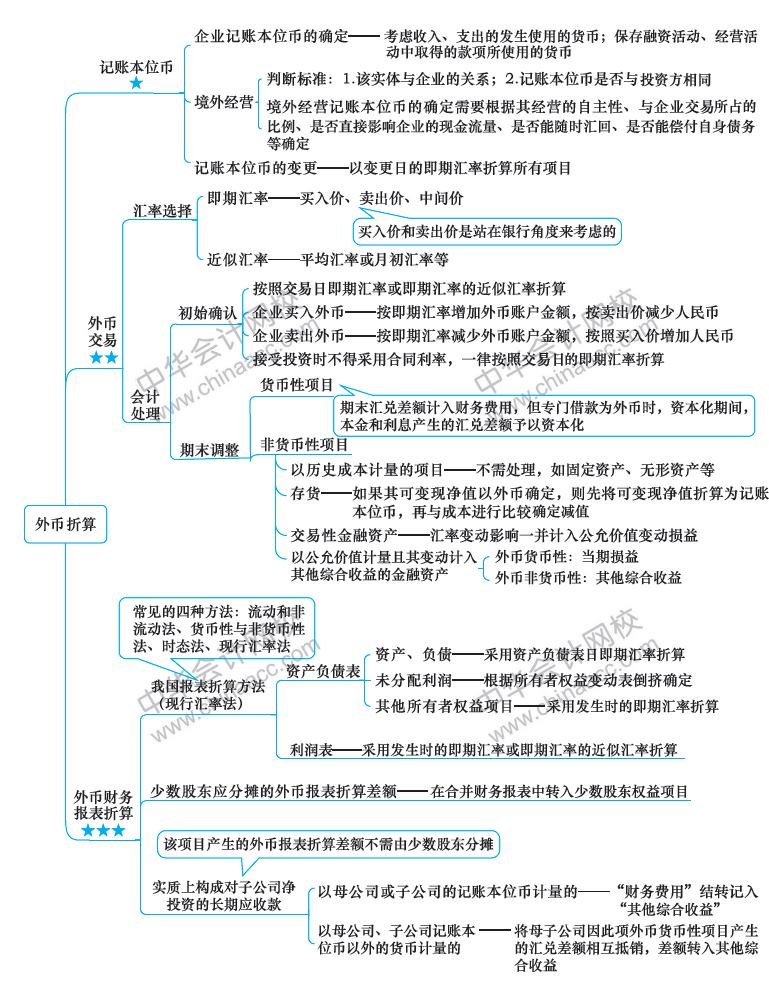 2018年注冊會(huì)計(jì)師《會(huì)計(jì)》新教材第二十一章思維導(dǎo)圖