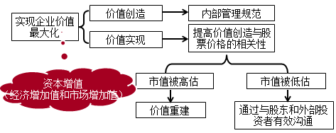 2018高級(jí)會(huì)計(jì)師新教材知識(shí)點(diǎn)：財(cái)務(wù)戰(zhàn)略的目標(biāo)