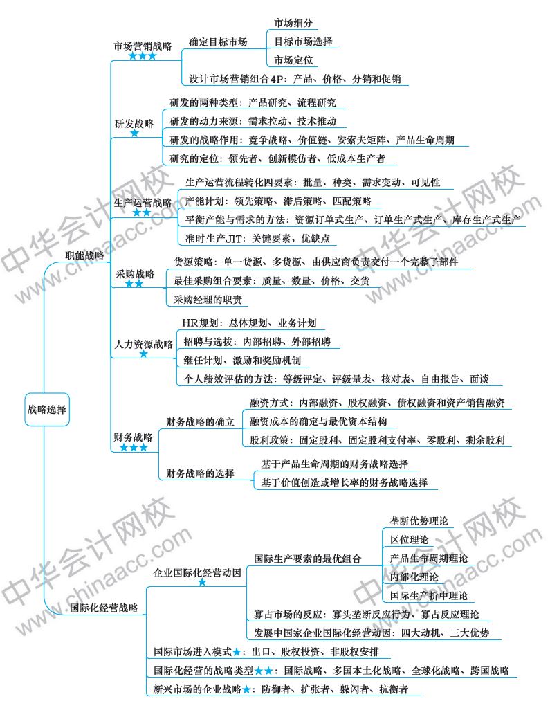 注冊會計師思維導(dǎo)圖