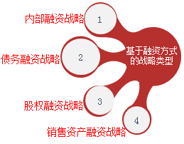 2018高級會計師新教材知識點：融資戰(zhàn)略選擇