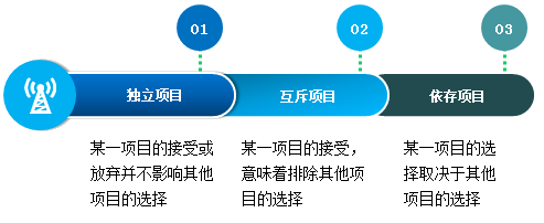 2018高級(jí)會(huì)計(jì)師新教材知識(shí)點(diǎn)：投資項(xiàng)目的類(lèi)別