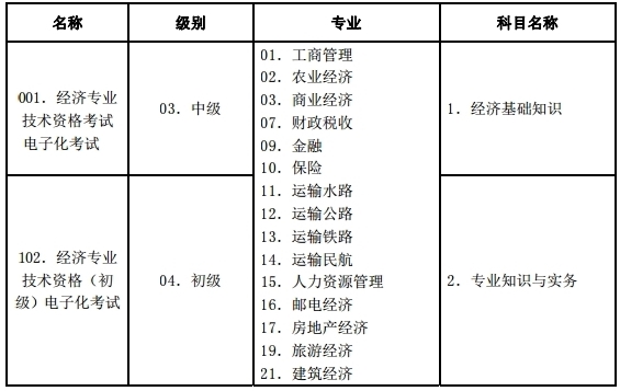 2018年經(jīng)濟師考試科目