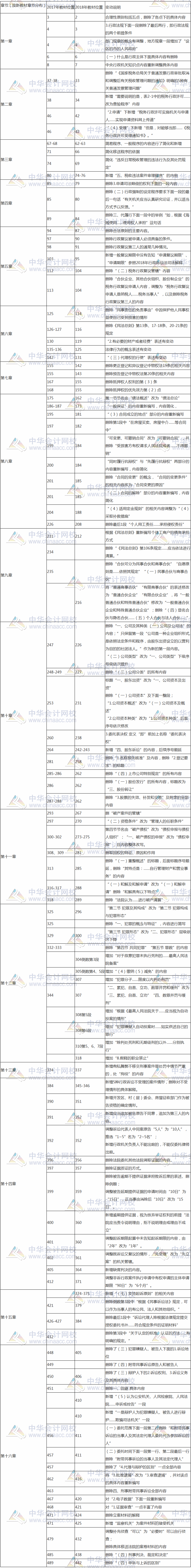 2018年稅務(wù)師涉稅服務(wù)相關(guān)法律教材變化對(duì)比