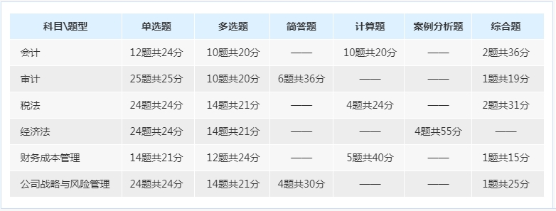 2017年注冊會(huì)計(jì)師專業(yè)階段考試題型、題量與分值