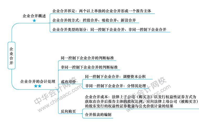 2018年注冊(cè)會(huì)計(jì)師《會(huì)計(jì)》新教材第26章思維導(dǎo)圖