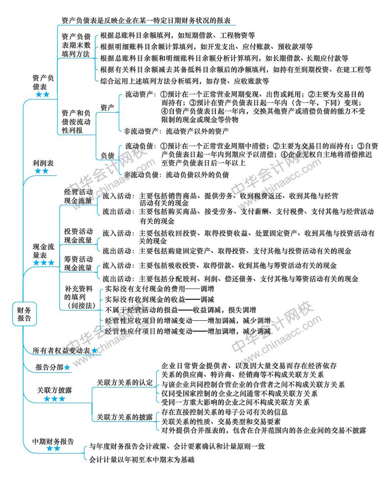 2018年注冊(cè)會(huì)計(jì)師《會(huì)計(jì)》新教材第二十三章思維導(dǎo)圖