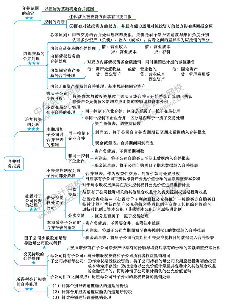 2018年注冊會計師《會計》新教材第27章思維導圖