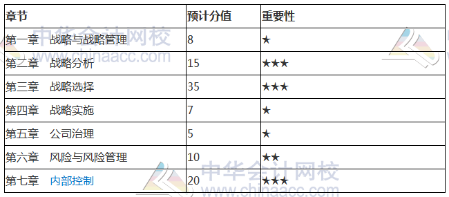 2018注冊(cè)會(huì)計(jì)師《公司戰(zhàn)略》各章節(jié)重要性及分值占比