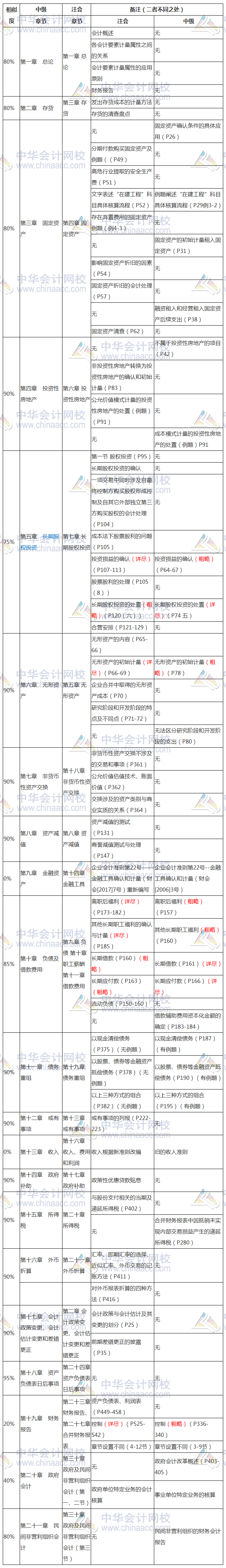 中級會計實務(wù)篇：中級會計職稱、注會相似度對比分析整理