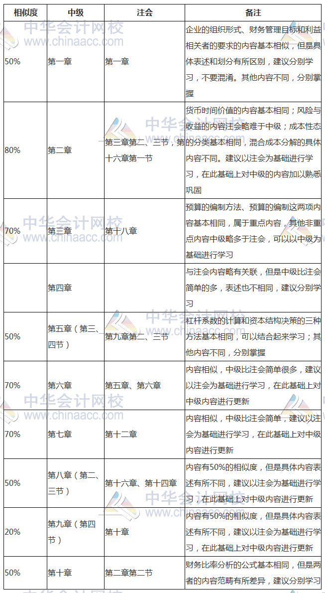 早點(diǎn)發(fā)現(xiàn)就好了！中級、注會(huì)《財(cái)管》相似內(nèi)容全整理