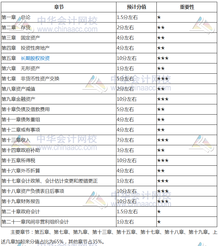 2019年《中級(jí)會(huì)計(jì)實(shí)務(wù)》核心考點(diǎn)及分值占比 必看！