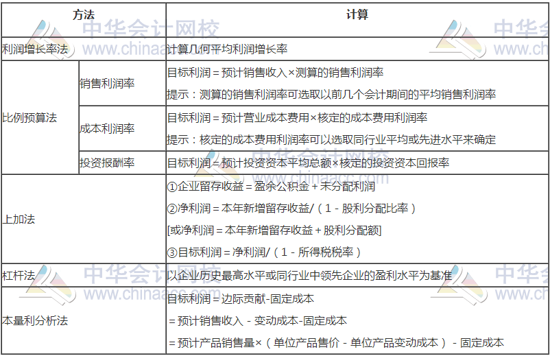 高級會計職稱《高級會計實務(wù)》高頻考點：預(yù)算目標(biāo)的確定方法