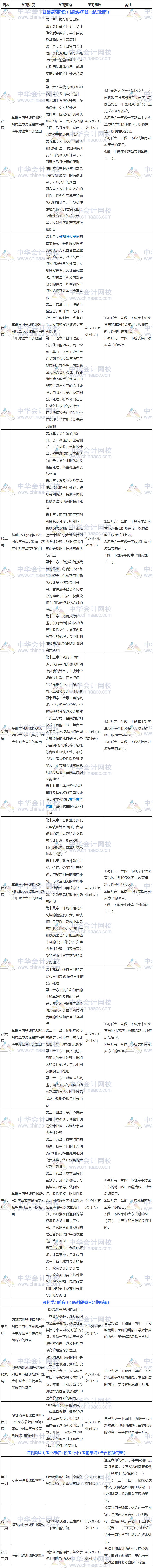 過關(guān)版：2018年注冊會計師《會計》3個月學習計劃表