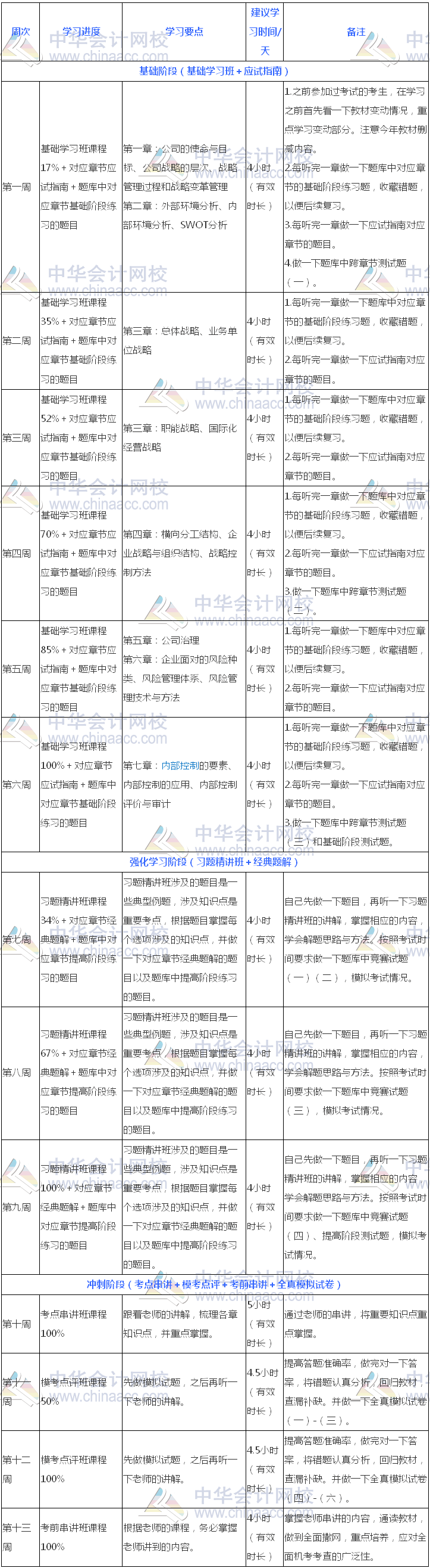 過(guò)關(guān)版：2018年注冊(cè)會(huì)計(jì)師《公司戰(zhàn)略》13周學(xué)習(xí)計(jì)劃表