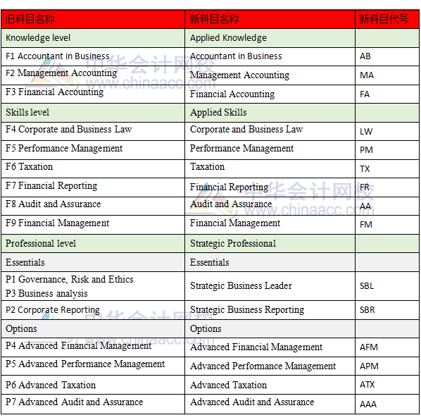 2018年ACCA科目名稱和階段名稱調(diào)整詳情