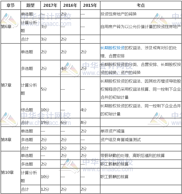 注冊(cè)會(huì)計(jì)師《會(huì)計(jì)》近三年考試題型、分值、考點(diǎn)分布（6-10章）