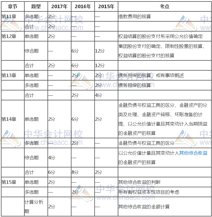 注冊(cè)會(huì)計(jì)師《會(huì)計(jì)》近三年考試題型、分值、考點(diǎn)分布（11-15章）