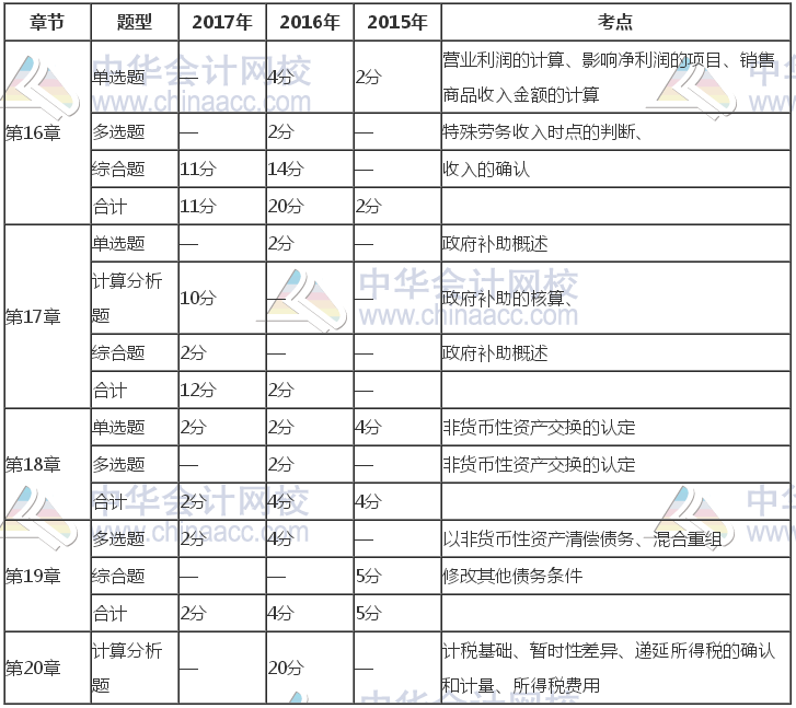 注冊會計師《會計》近三年考試題型、分值、考點分布（16-20章）