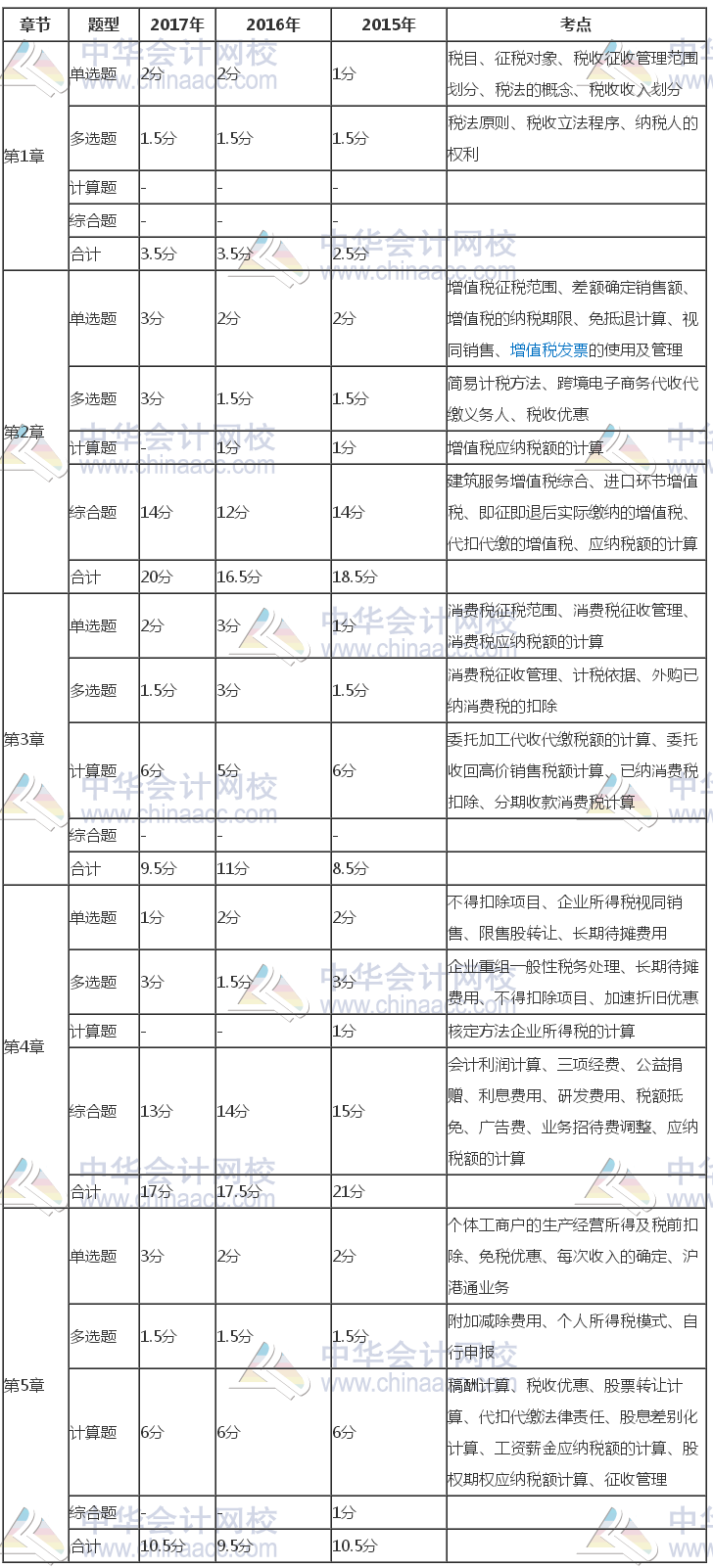 注冊會計師《稅法》近三年考試題型、分值、考點分布（1-5章）