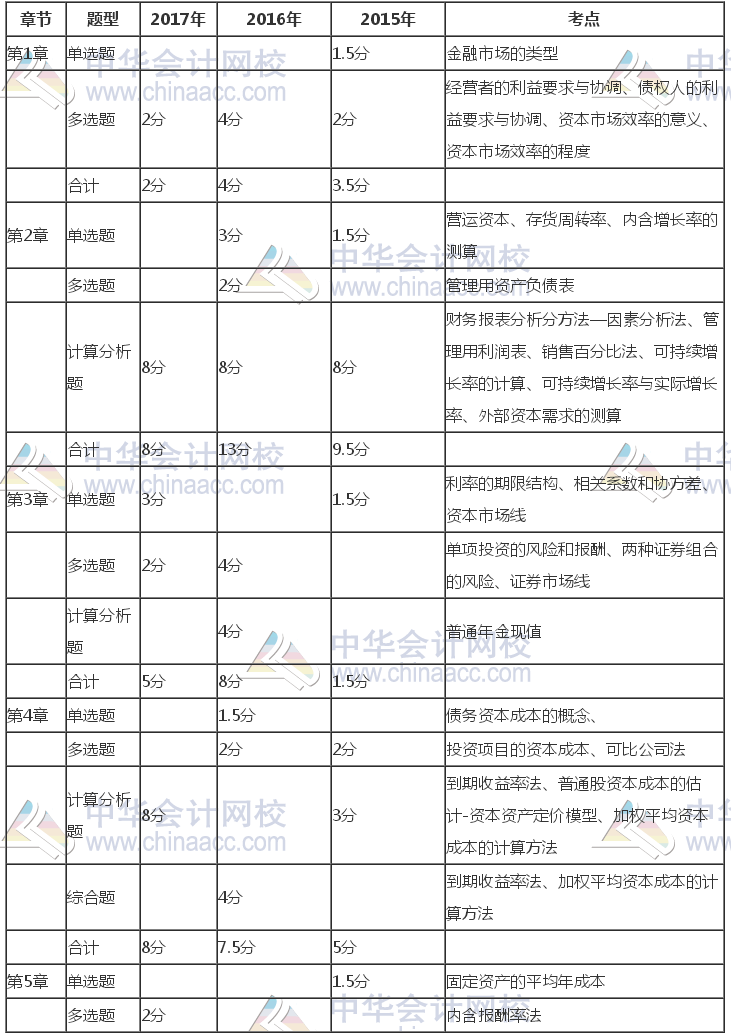 注冊會計(jì)師《財(cái)管》近三年考試題型、分值、考點(diǎn)分布（1-5章）