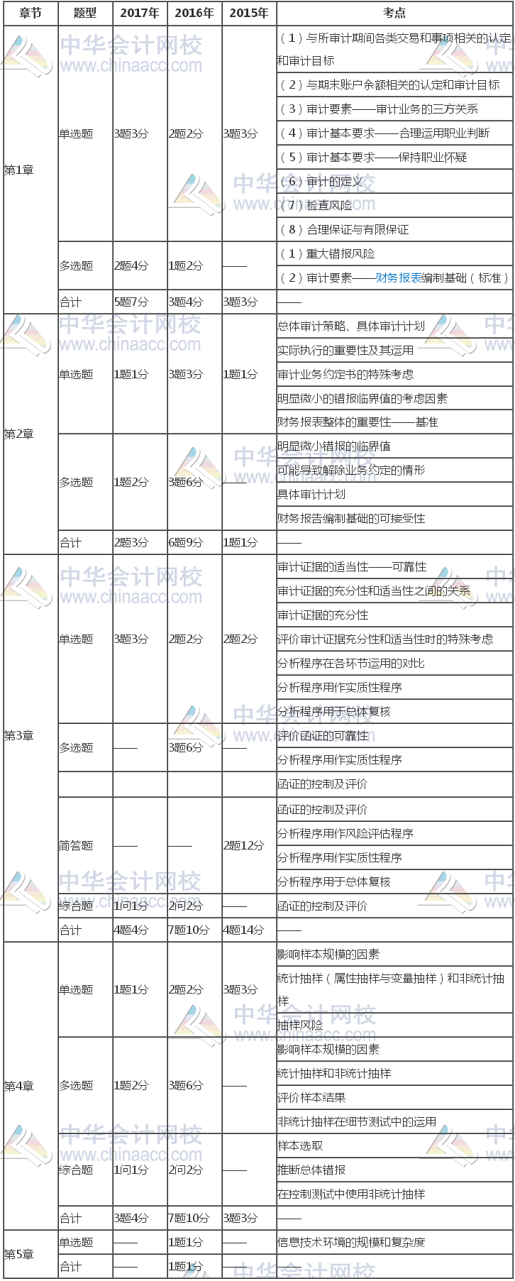 注冊會計師《審計》近三年考試題型、分值、考點分布（1-5章）