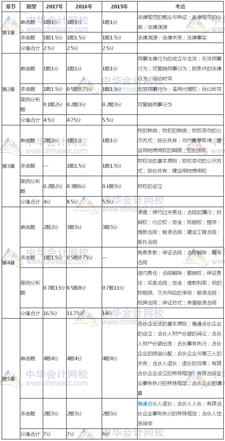 注冊會計師《經(jīng)濟法》近三年考試題型、分值、考點分布（1-5章）