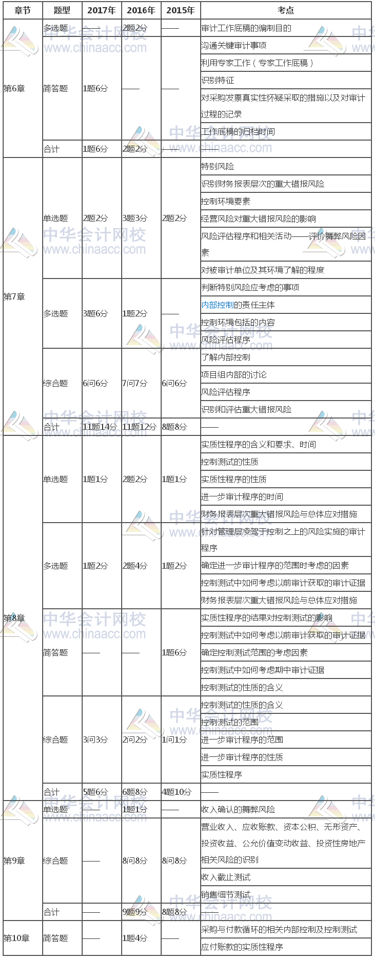 注冊會(huì)計(jì)師《審計(jì)》近三年考試題型、分值、考點(diǎn)分布（6-10章）