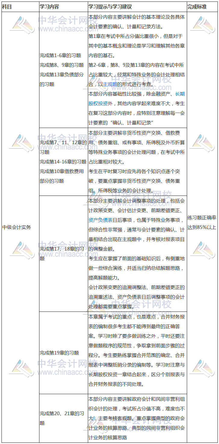 7月學(xué)習(xí)計(jì)劃表：中級(jí)會(huì)計(jì)實(shí)務(wù)主抓習(xí)題學(xué)習(xí)