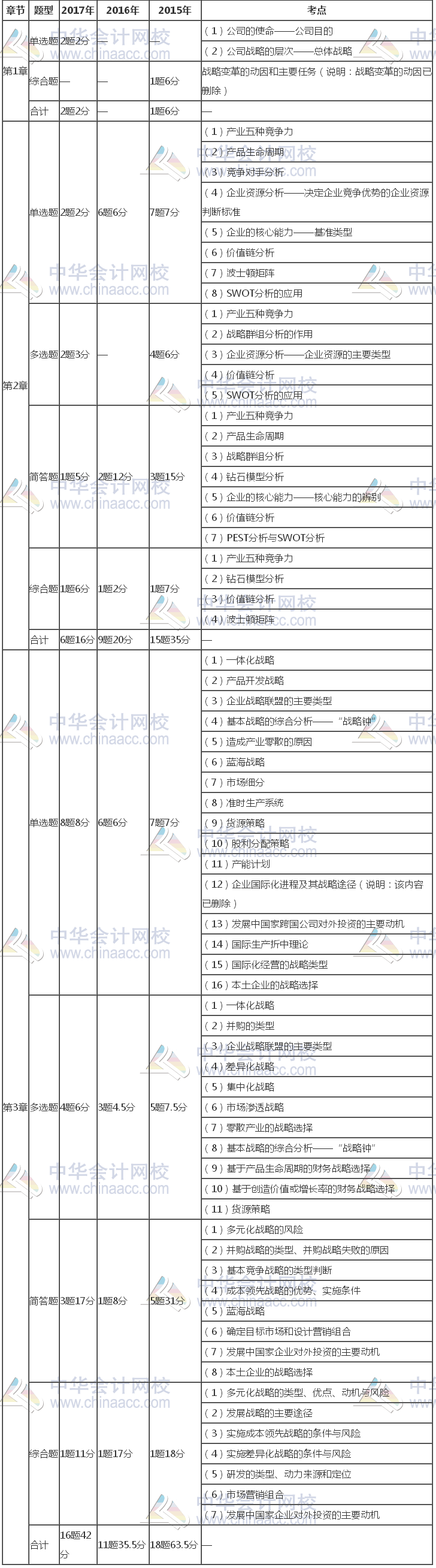 注冊(cè)會(huì)計(jì)師《公司戰(zhàn)略》近三年考試題型、分值、考點(diǎn)分布（1-3章）