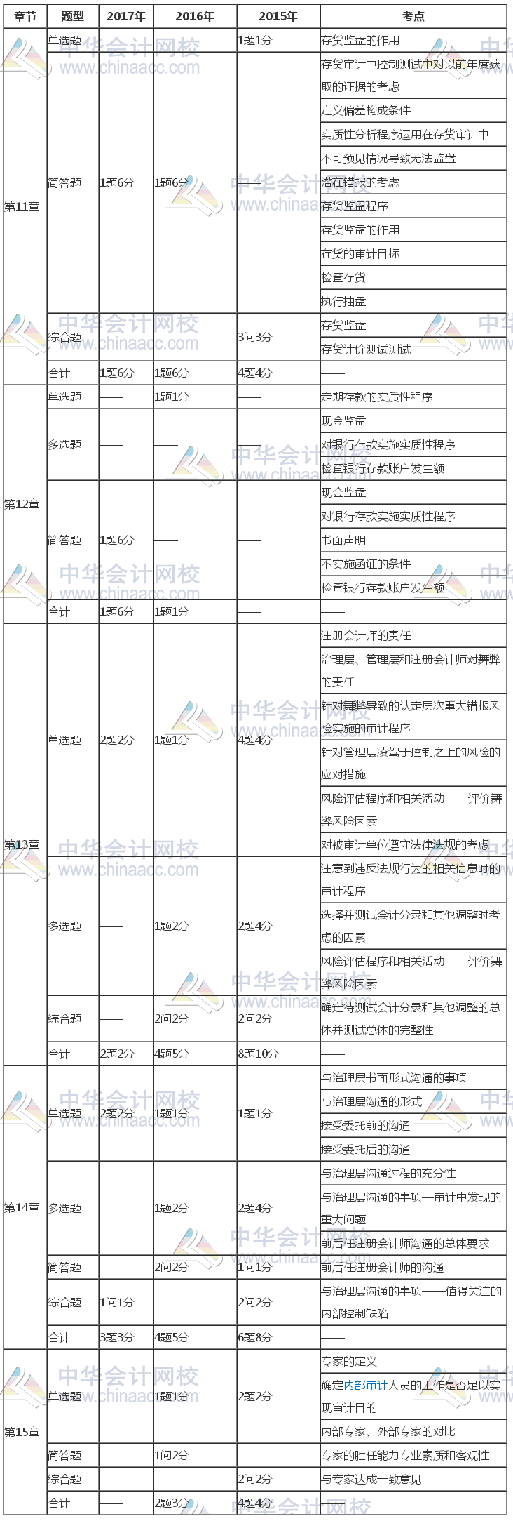 注冊(cè)會(huì)計(jì)師《審計(jì)》近三年考試題型、分值、考點(diǎn)分布（11-15章）