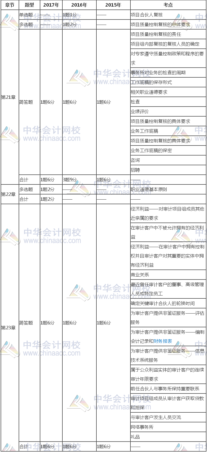 注冊(cè)會(huì)計(jì)師《審計(jì)》近三年考試題型、分值、考點(diǎn)分布（21-23章）