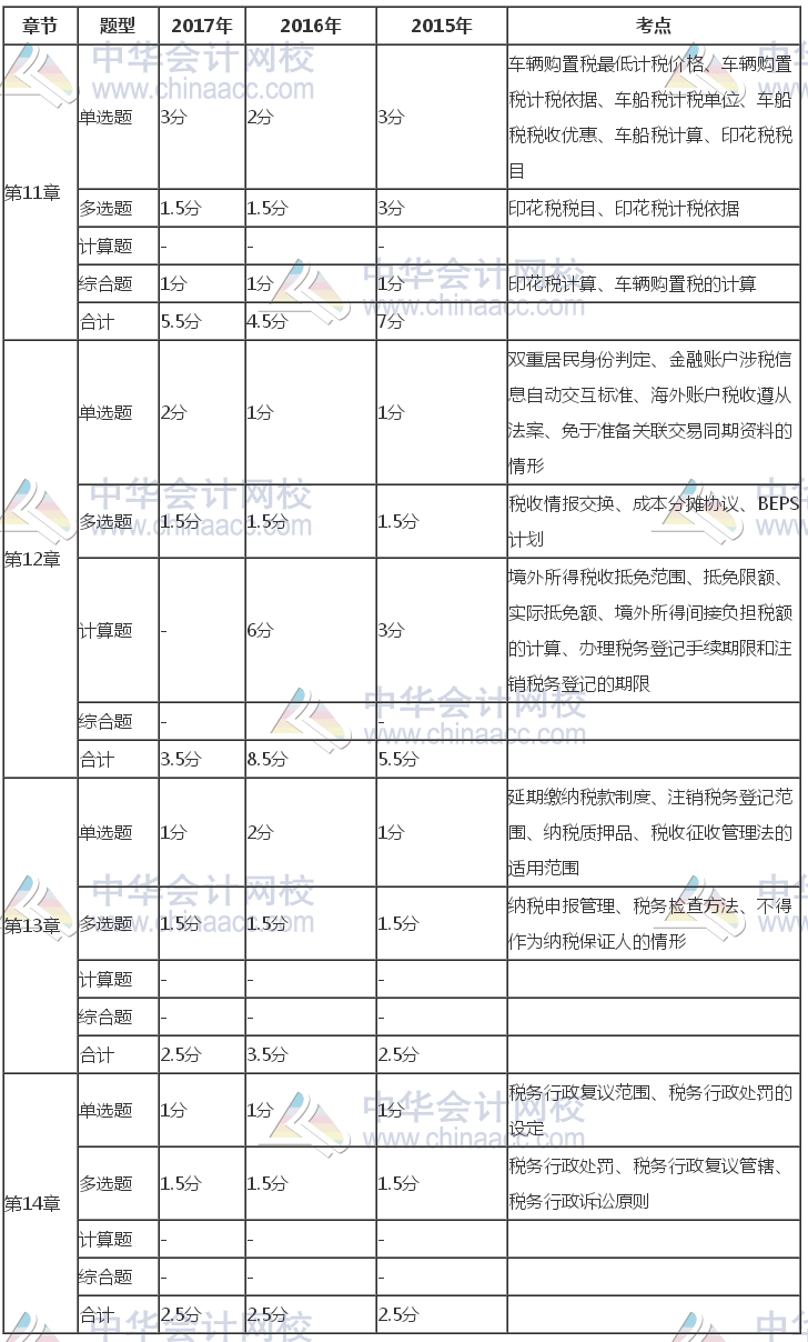 注冊會計(jì)師《稅法》近三年考試題型、分值、考點(diǎn)分布（11-14章）