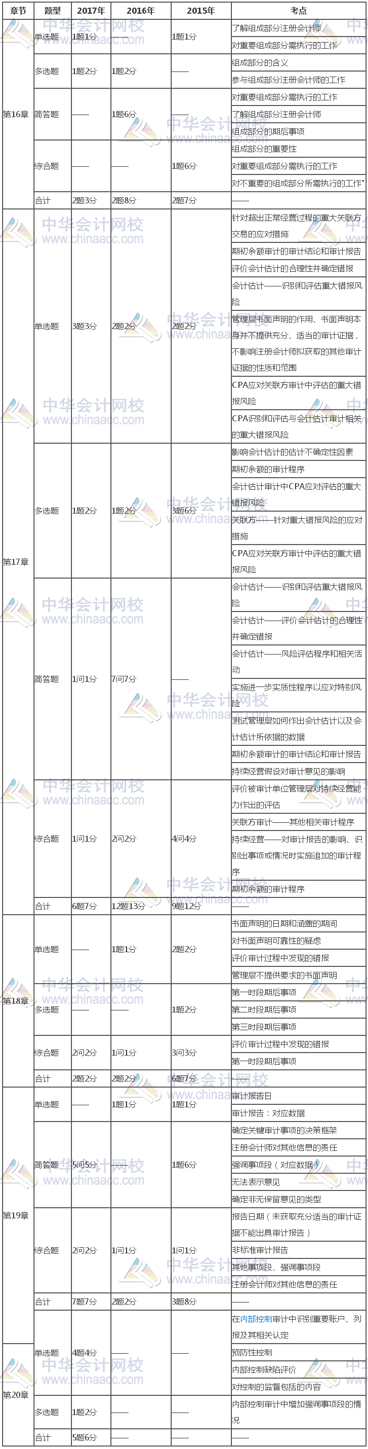 注冊會計師《審計》近三年考試題型、分值、考點分布（16-20章）