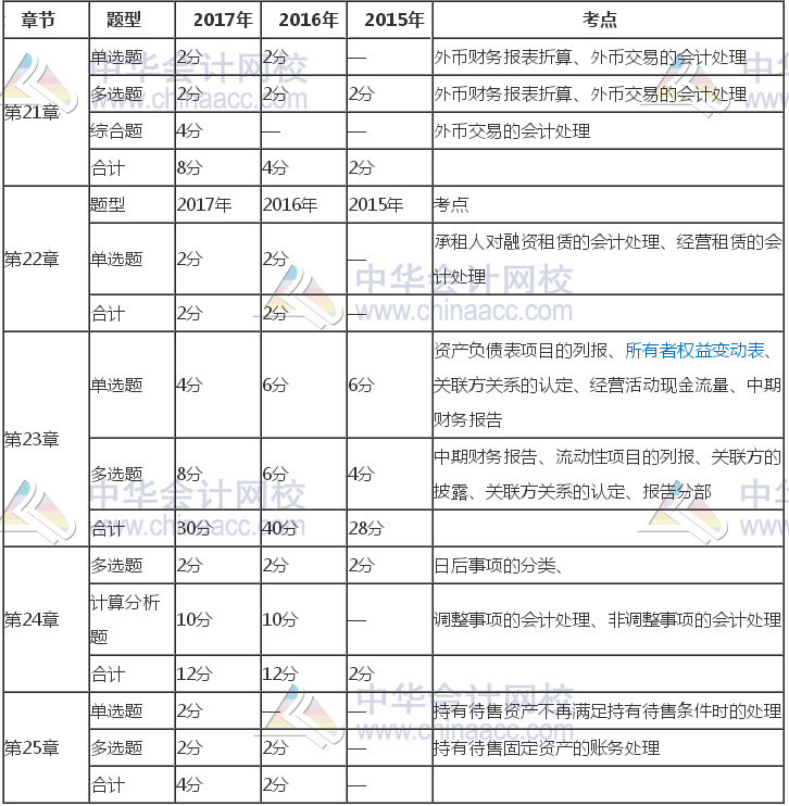 注冊會計師《會計》近三年考試題型、分值、考點分布（21-25章）