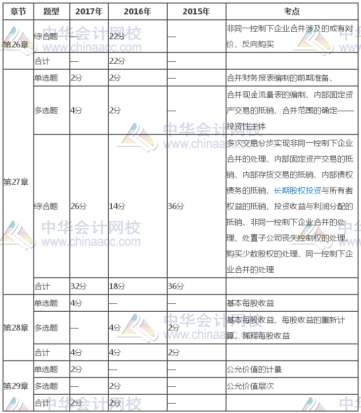 注冊(cè)會(huì)計(jì)師《會(huì)計(jì)》近三年考試題型、分值、考點(diǎn)分布（26-29章）