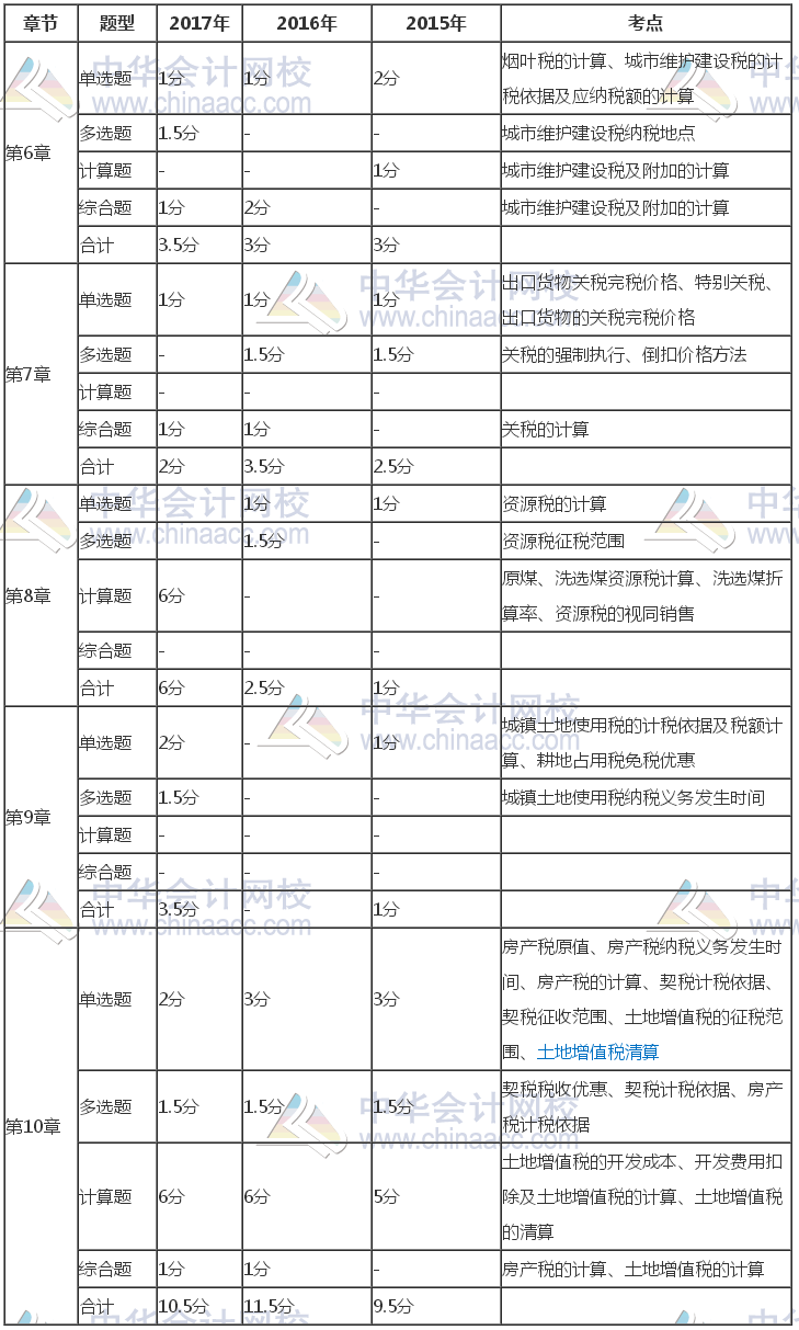 注冊(cè)會(huì)計(jì)師《稅法》近三年考試題型、分值、考點(diǎn)分布（6-10章）