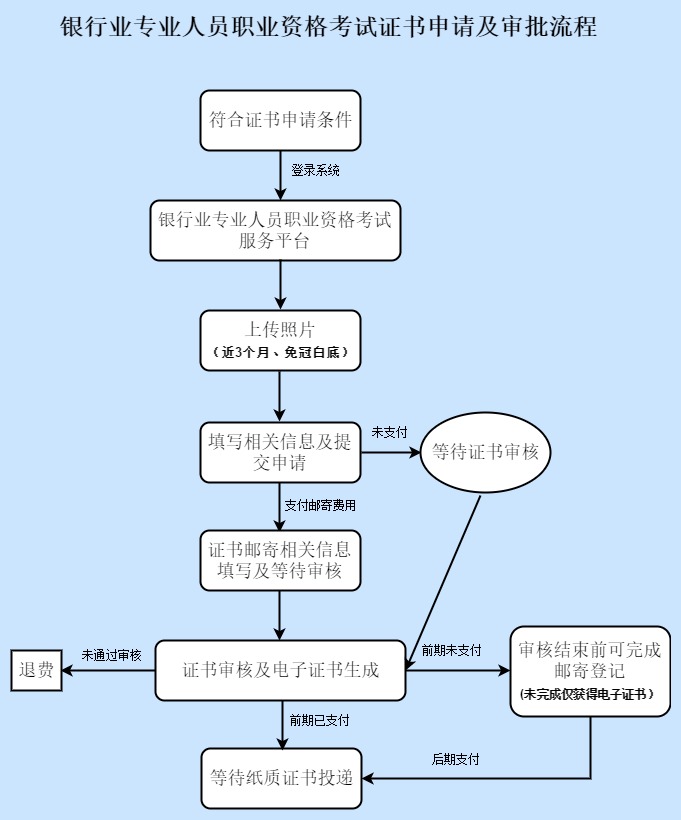 2018年上半年銀行業(yè)專業(yè)人員職業(yè)資格證書申領(lǐng)須知