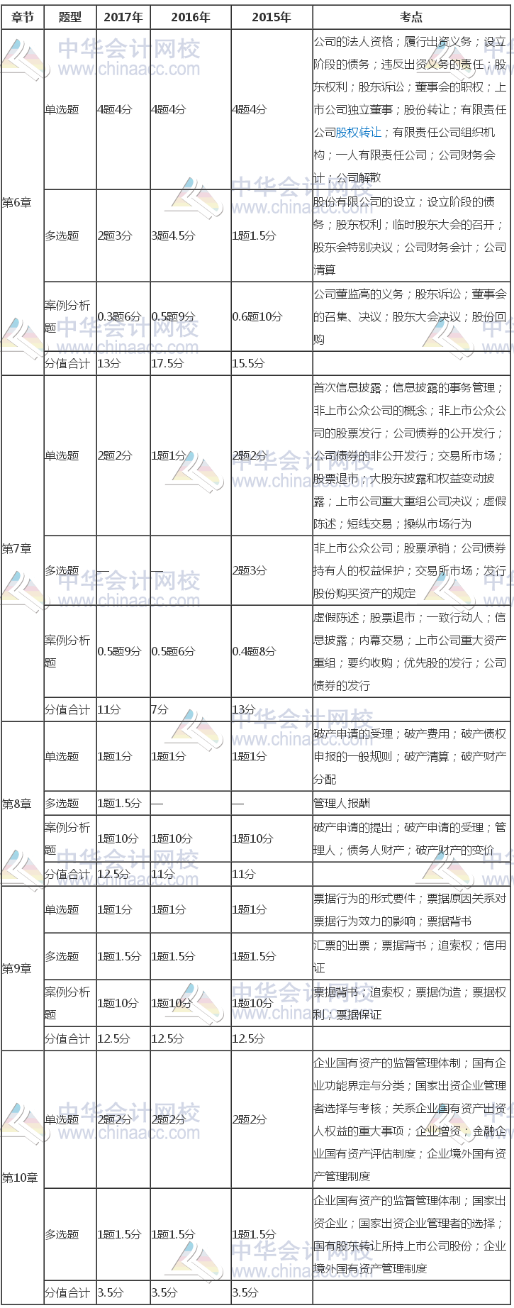 注冊會計師《經(jīng)濟法》近三年考試題型、分值、考點分布（6-10章）