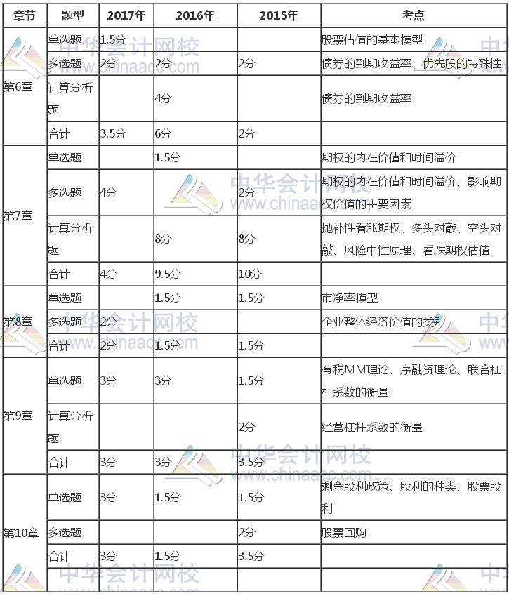 注冊會計(jì)師《財(cái)管》近三年考試題型、分值、考點(diǎn)分布（6-10章）