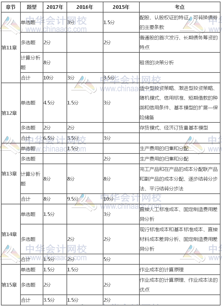 注冊會計師《財管》近三年考試題型、分值、考點(diǎn)分布（11-15章）